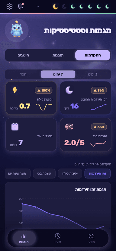 מסך התובנות של אפליקציית Lullanest